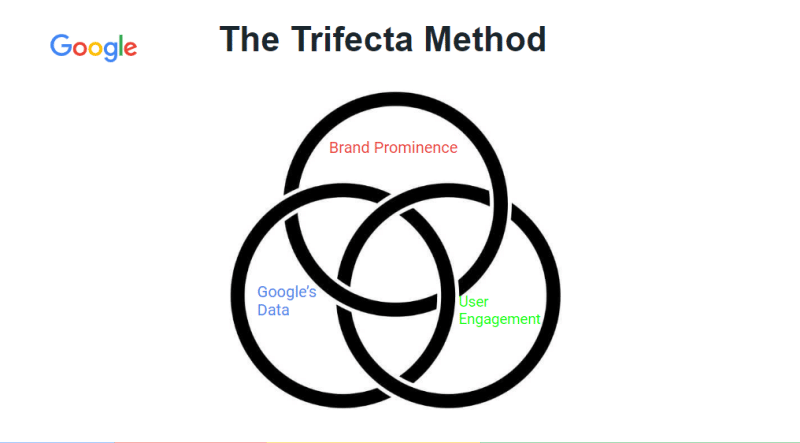 Brock Misner – Ranking Google Business Profiles – The Local Trifecta Method